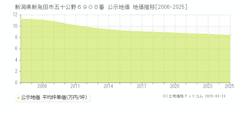 新潟県新発田市五十公野６９０８番 公示地価 地価推移[2006-2025]