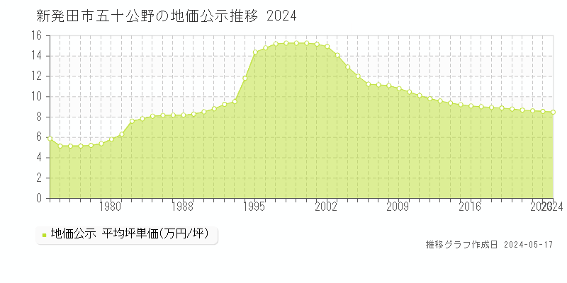新発田市五十公野の地価公示推移グラフ 
