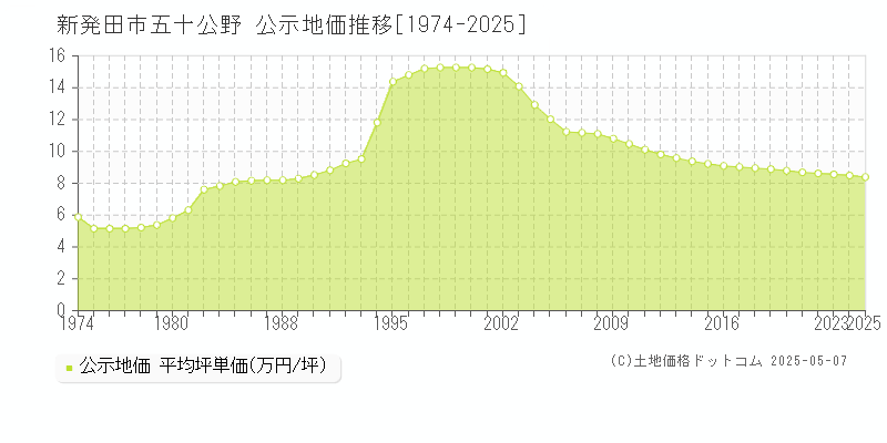 五十公野(新発田市)の公示地価推移グラフ(坪単価)[1974-2025年]