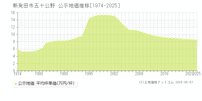 新発田市五十公野の地価公示推移グラフ 