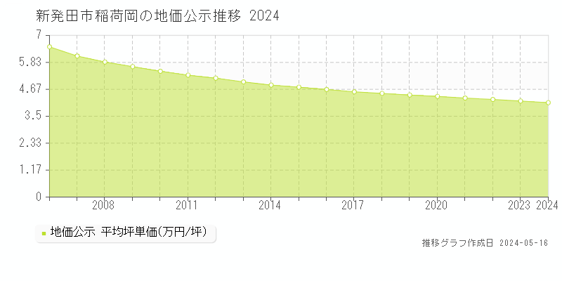 新発田市稲荷岡の地価公示推移グラフ 