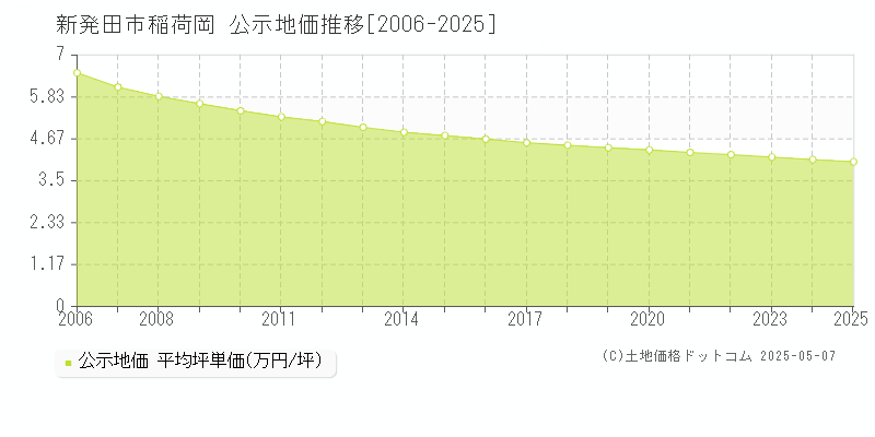 稲荷岡(新発田市)の公示地価推移グラフ(坪単価)[2006-2025年]