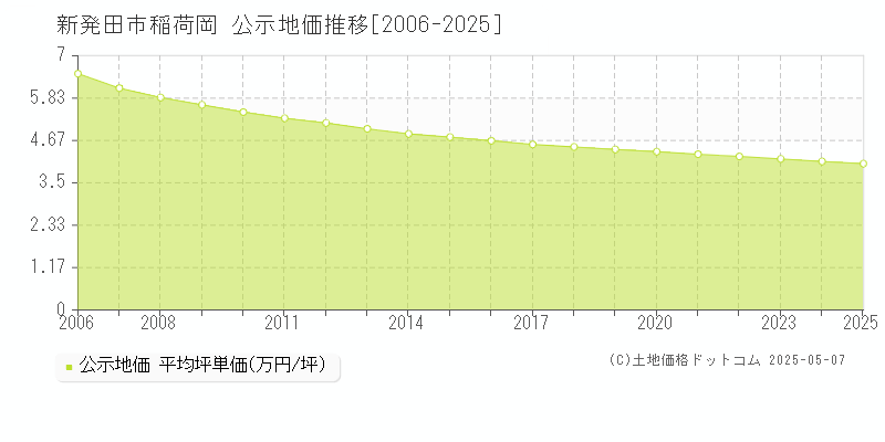 新発田市稲荷岡の地価公示推移グラフ 