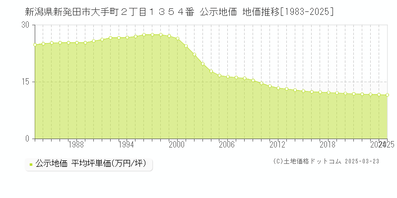 新潟県新発田市大手町２丁目１３５４番 公示地価 地価推移[1983-2025]