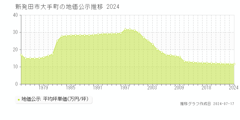 新発田市大手町の地価公示推移グラフ 