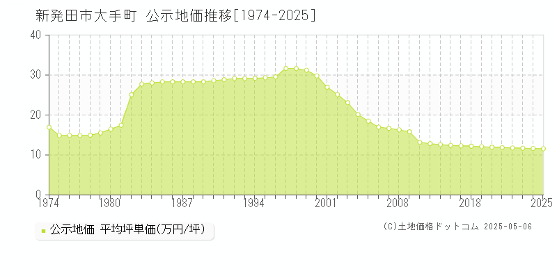 大手町(新発田市)の公示地価推移グラフ(坪単価)[1974-2025年]