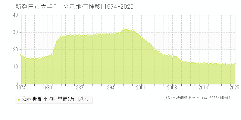 新発田市大手町の地価公示推移グラフ 