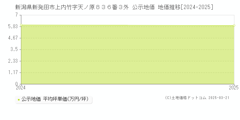 新潟県新発田市上内竹字天ノ原８３６番３外 公示地価 地価推移[2024-2025]