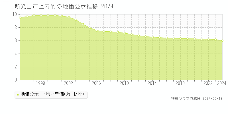 新発田市上内竹の地価公示推移グラフ 
