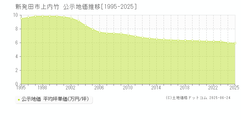 上内竹(新発田市)の公示地価推移グラフ(坪単価)[1995-2025年]