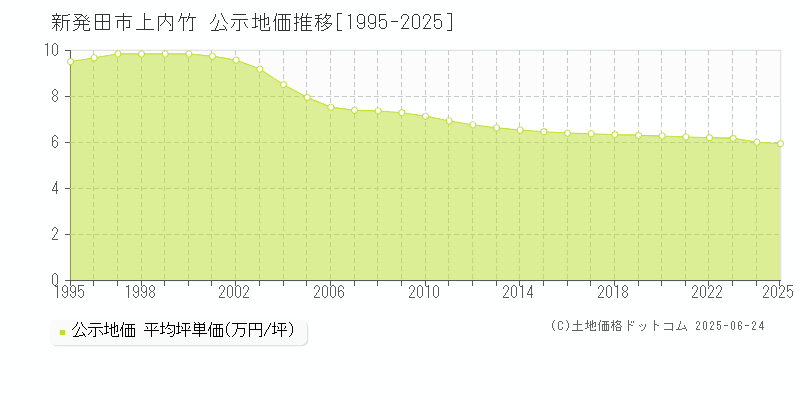 新発田市上内竹の地価公示推移グラフ 