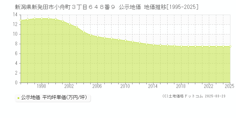 新潟県新発田市小舟町３丁目６４８番９ 公示地価 地価推移[1995-2025]