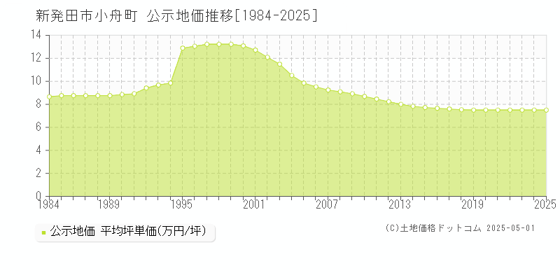 小舟町(新発田市)の公示地価推移グラフ(坪単価)[1984-2025年]