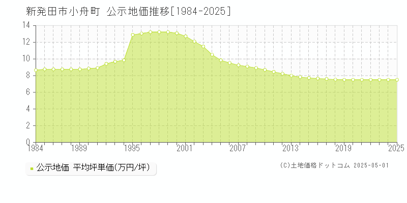 新発田市小舟町の地価公示推移グラフ 