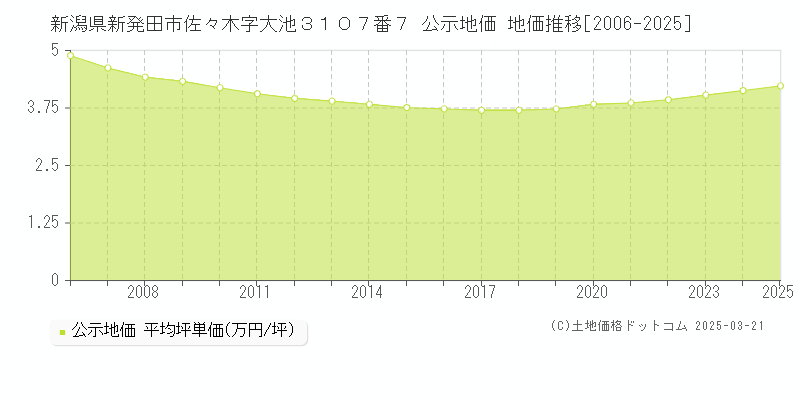 新潟県新発田市佐々木字大池３１０７番７ 公示地価 地価推移[2006-2025]