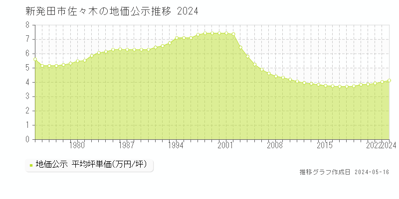 新発田市佐々木の地価公示推移グラフ 