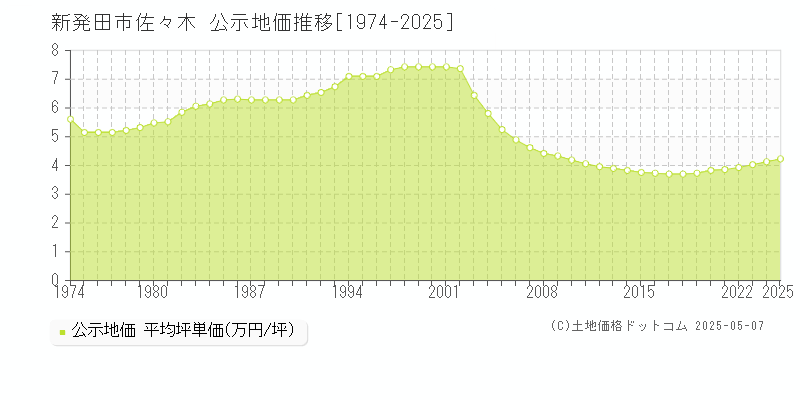 佐々木(新発田市)の公示地価推移グラフ(坪単価)[1974-2025年]