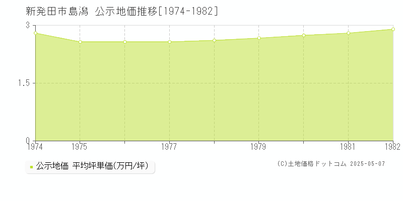島潟(新発田市)の公示地価推移グラフ(坪単価)[1974-1982年]