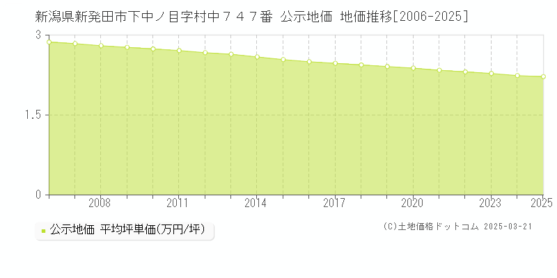 新潟県新発田市下中ノ目字村中７４７番 公示地価 地価推移[2006-2025]