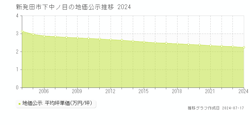 新発田市下中ノ目の地価公示推移グラフ 