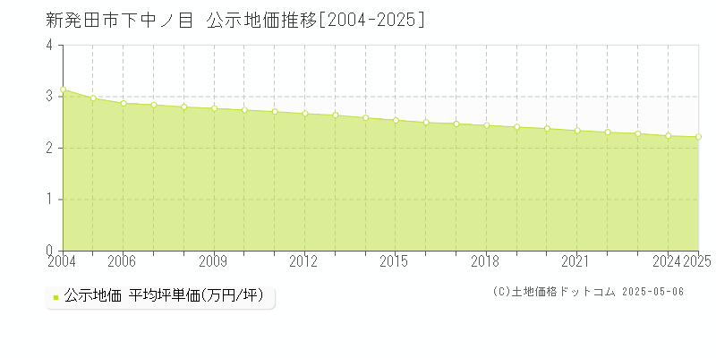 下中ノ目(新発田市)の公示地価推移グラフ(坪単価)[2004-2025年]