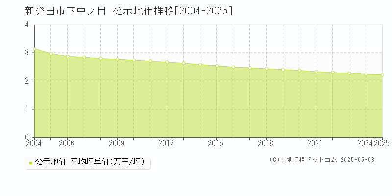 新発田市下中ノ目の地価公示推移グラフ 