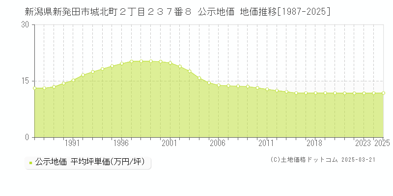 新潟県新発田市城北町２丁目２３７番８ 公示地価 地価推移[1987-2025]