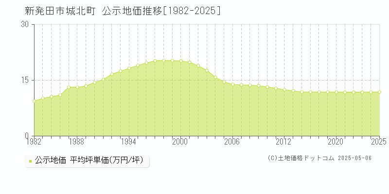 城北町(新発田市)の公示地価推移グラフ(坪単価)[1982-2025年]