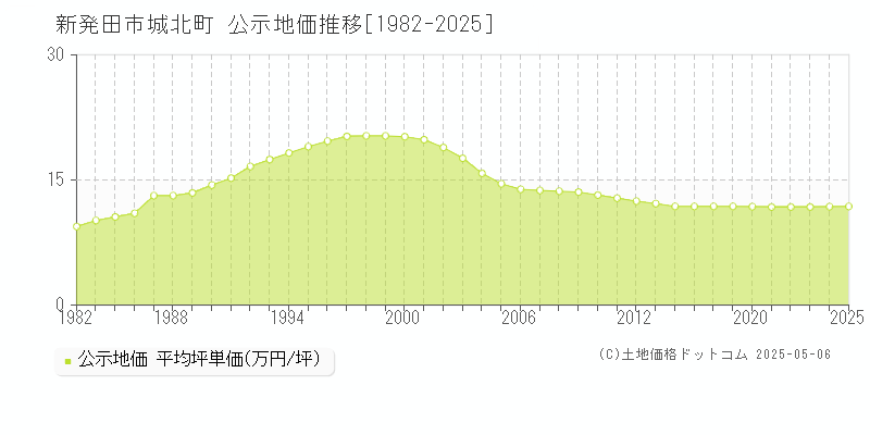 新発田市城北町の地価公示推移グラフ 