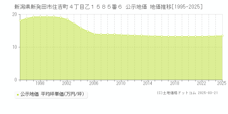 新潟県新発田市住吉町４丁目乙１５８５番６ 公示地価 地価推移[1995-2025]