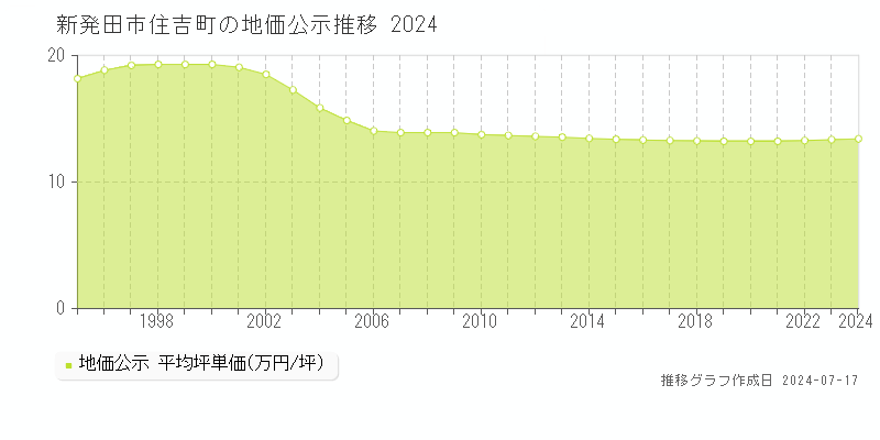 新発田市住吉町の地価公示推移グラフ 