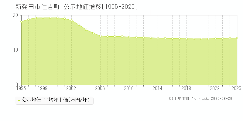 新発田市住吉町の地価公示推移グラフ 