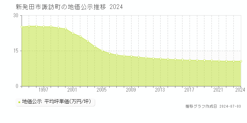 新発田市諏訪町の地価公示推移グラフ 