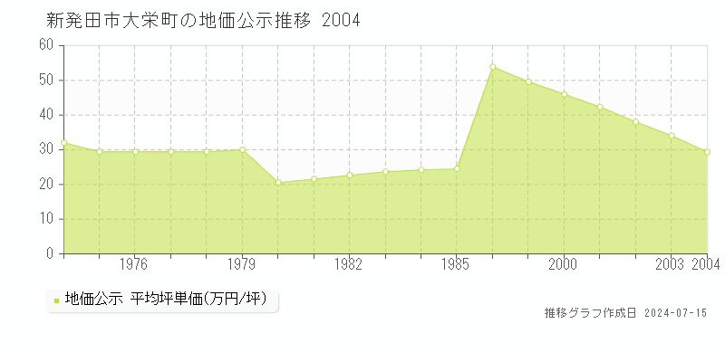 新発田市大栄町の地価公示推移グラフ 