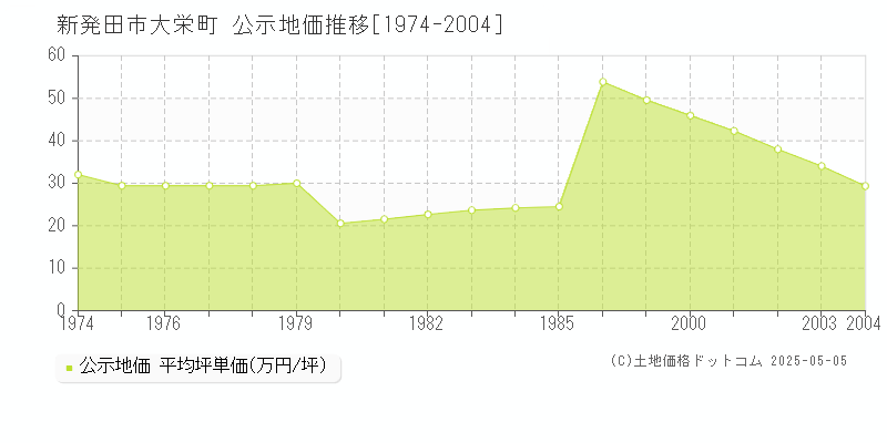 大栄町(新発田市)の公示地価推移グラフ(坪単価)[1974-2004年]
