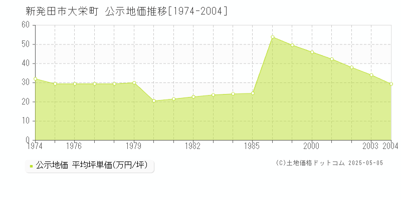 新発田市大栄町の地価公示推移グラフ 