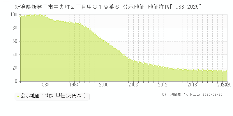 新潟県新発田市中央町２丁目甲３１９番６ 公示地価 地価推移[1983-2025]