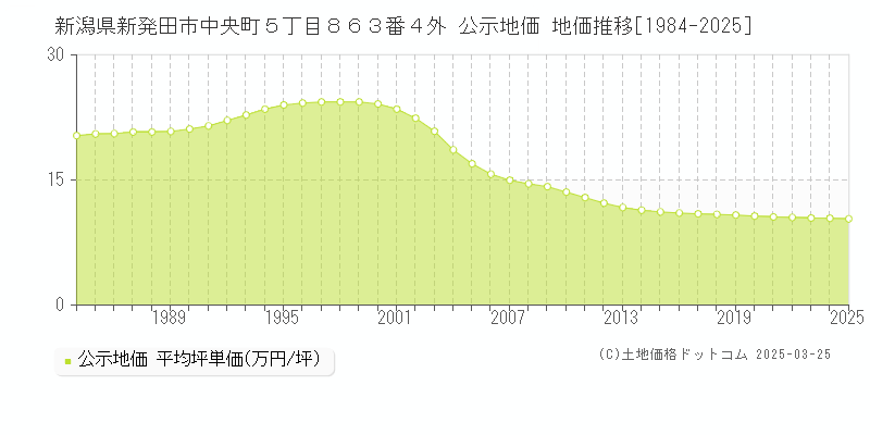 新潟県新発田市中央町５丁目８６３番４外 公示地価 地価推移[1984-2025]