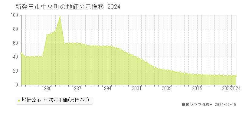 新発田市中央町の地価公示推移グラフ 