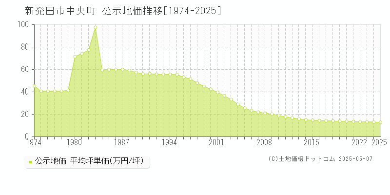 中央町(新発田市)の公示地価推移グラフ(坪単価)[1974-2025年]
