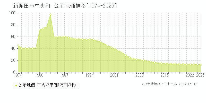 新発田市中央町の地価公示推移グラフ 