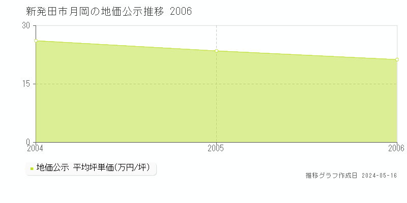 新発田市月岡の地価公示推移グラフ 