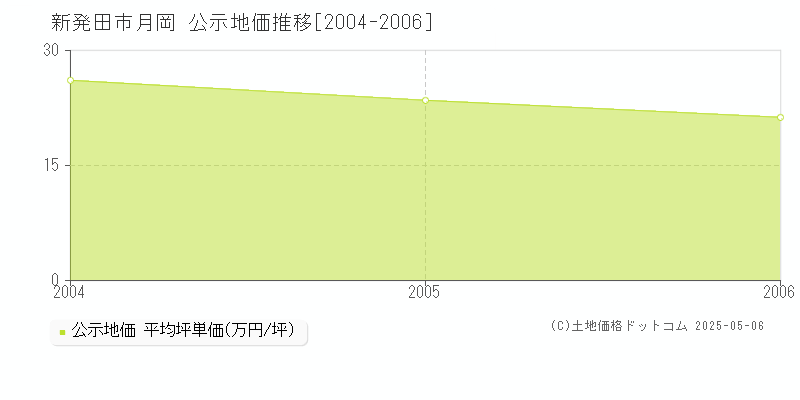 月岡(新発田市)の公示地価推移グラフ(坪単価)[2004-2006年]