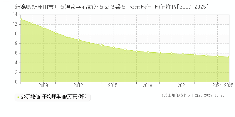 新潟県新発田市月岡温泉字石動免５２６番５ 公示地価 地価推移[2007-2025]