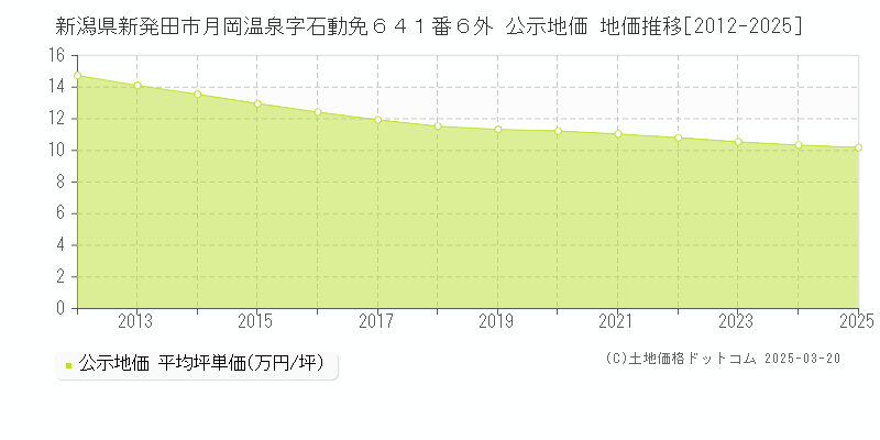 新潟県新発田市月岡温泉字石動免６４１番６外 公示地価 地価推移[2012-2025]