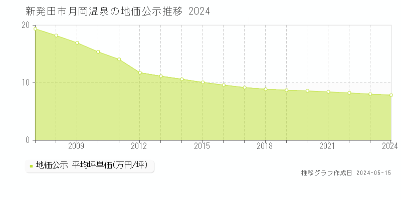 新発田市月岡温泉の地価公示推移グラフ 