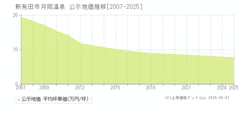 月岡温泉(新発田市)の公示地価推移グラフ(坪単価)[2007-2025年]