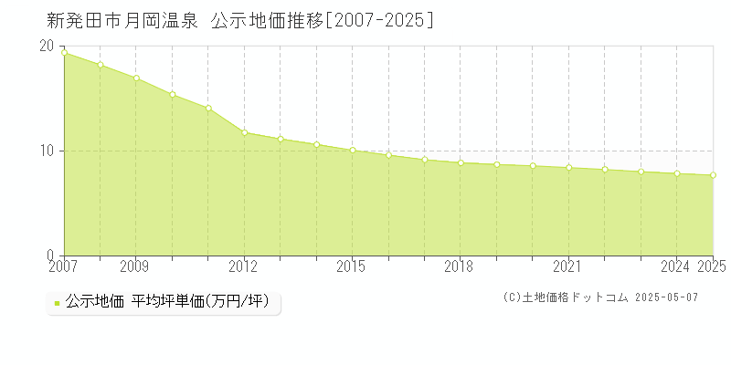 新発田市月岡温泉の地価公示推移グラフ 