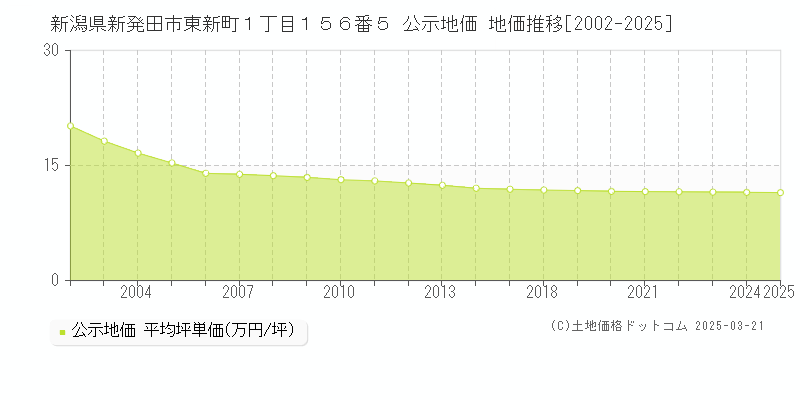 新潟県新発田市東新町１丁目１５６番５ 公示地価 地価推移[2002-2025]