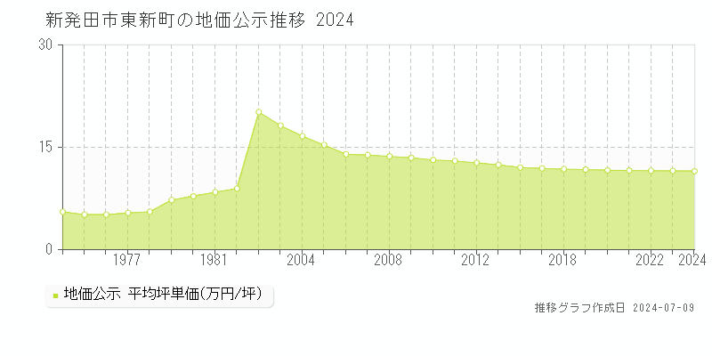 新発田市東新町の地価公示推移グラフ 